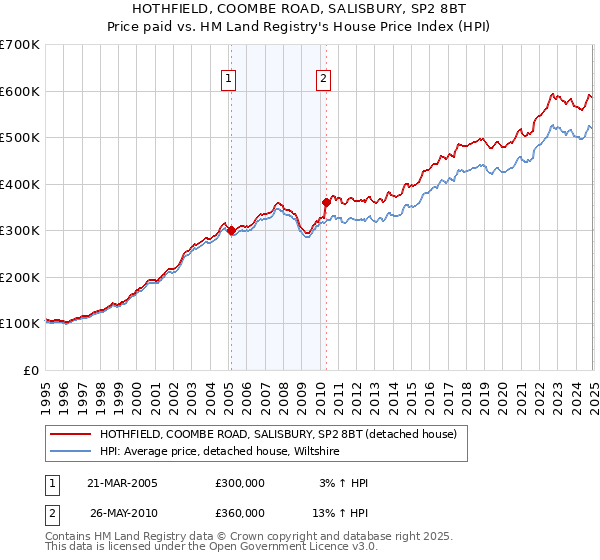 HOTHFIELD, COOMBE ROAD, SALISBURY, SP2 8BT: Price paid vs HM Land Registry's House Price Index