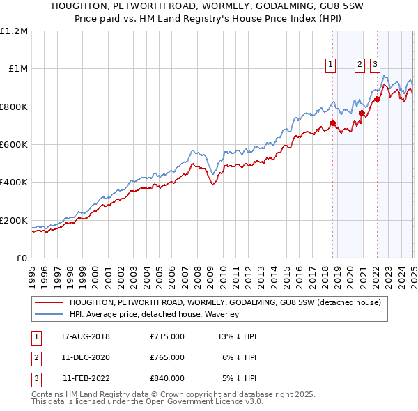 HOUGHTON, PETWORTH ROAD, WORMLEY, GODALMING, GU8 5SW: Price paid vs HM Land Registry's House Price Index