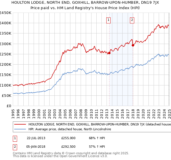 HOULTON LODGE, NORTH END, GOXHILL, BARROW-UPON-HUMBER, DN19 7JX: Price paid vs HM Land Registry's House Price Index