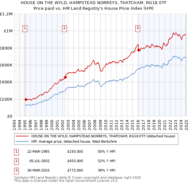 HOUSE ON THE WYLD, HAMPSTEAD NORREYS, THATCHAM, RG18 0TF: Price paid vs HM Land Registry's House Price Index