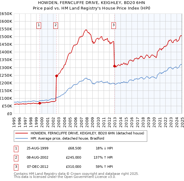 HOWDEN, FERNCLIFFE DRIVE, KEIGHLEY, BD20 6HN: Price paid vs HM Land Registry's House Price Index