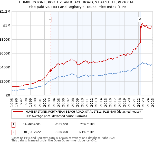 HUMBERSTONE, PORTHPEAN BEACH ROAD, ST AUSTELL, PL26 6AU: Price paid vs HM Land Registry's House Price Index