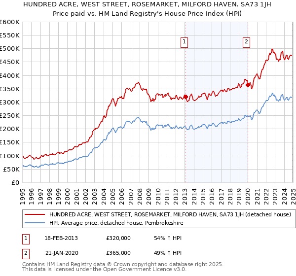 HUNDRED ACRE, WEST STREET, ROSEMARKET, MILFORD HAVEN, SA73 1JH: Price paid vs HM Land Registry's House Price Index