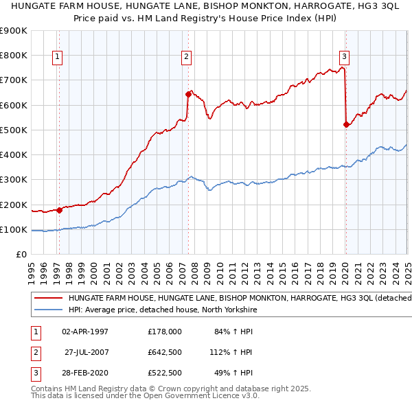 HUNGATE FARM HOUSE, HUNGATE LANE, BISHOP MONKTON, HARROGATE, HG3 3QL: Price paid vs HM Land Registry's House Price Index