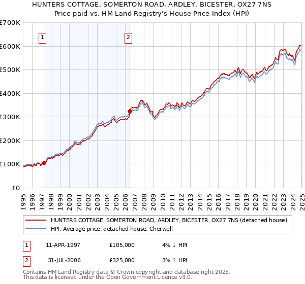 HUNTERS COTTAGE, SOMERTON ROAD, ARDLEY, BICESTER, OX27 7NS: Price paid vs HM Land Registry's House Price Index