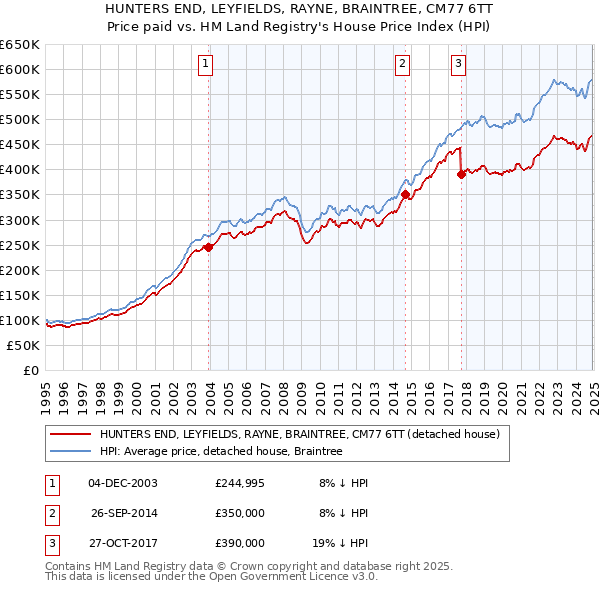 HUNTERS END, LEYFIELDS, RAYNE, BRAINTREE, CM77 6TT: Price paid vs HM Land Registry's House Price Index