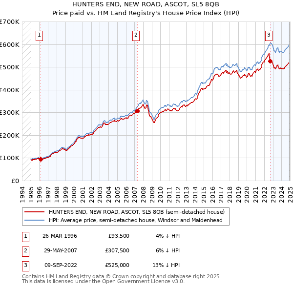 HUNTERS END, NEW ROAD, ASCOT, SL5 8QB: Price paid vs HM Land Registry's House Price Index