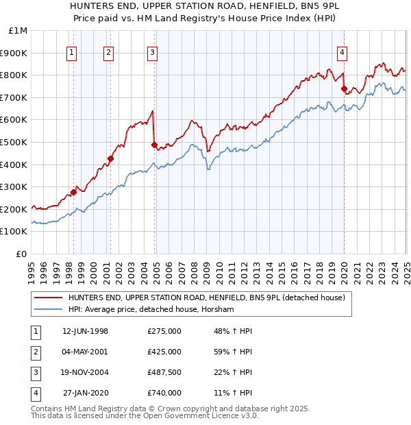 HUNTERS END, UPPER STATION ROAD, HENFIELD, BN5 9PL: Price paid vs HM Land Registry's House Price Index