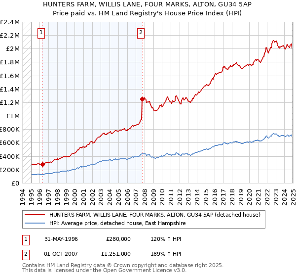 HUNTERS FARM, WILLIS LANE, FOUR MARKS, ALTON, GU34 5AP: Price paid vs HM Land Registry's House Price Index