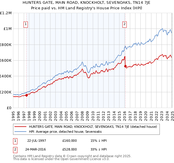 HUNTERS GATE, MAIN ROAD, KNOCKHOLT, SEVENOAKS, TN14 7JE: Price paid vs HM Land Registry's House Price Index
