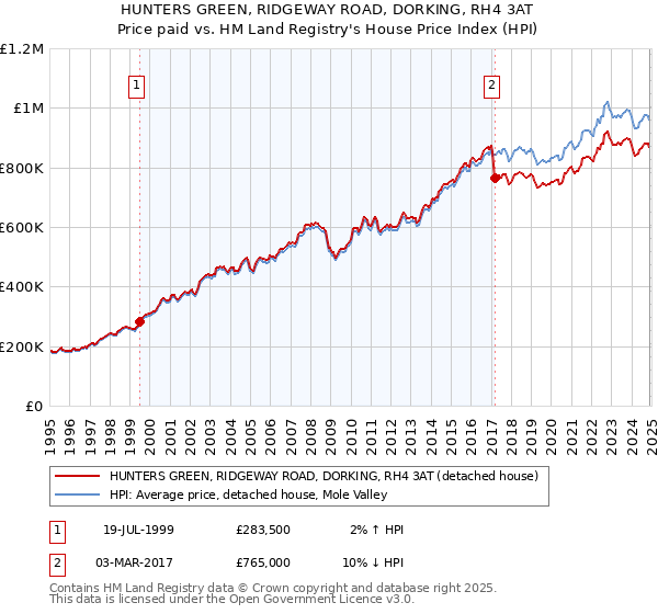 HUNTERS GREEN, RIDGEWAY ROAD, DORKING, RH4 3AT: Price paid vs HM Land Registry's House Price Index