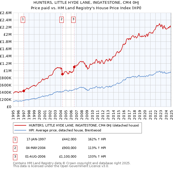 HUNTERS, LITTLE HYDE LANE, INGATESTONE, CM4 0HJ: Price paid vs HM Land Registry's House Price Index