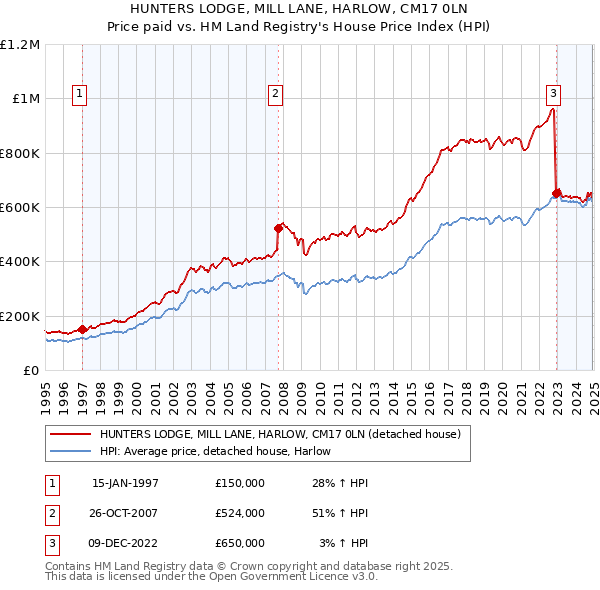 HUNTERS LODGE, MILL LANE, HARLOW, CM17 0LN: Price paid vs HM Land Registry's House Price Index