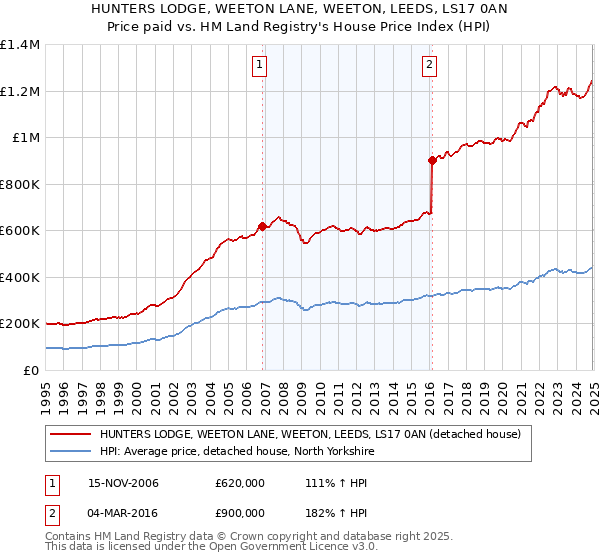 HUNTERS LODGE, WEETON LANE, WEETON, LEEDS, LS17 0AN: Price paid vs HM Land Registry's House Price Index