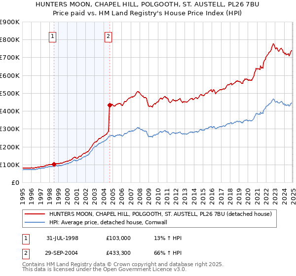 HUNTERS MOON, CHAPEL HILL, POLGOOTH, ST. AUSTELL, PL26 7BU: Price paid vs HM Land Registry's House Price Index