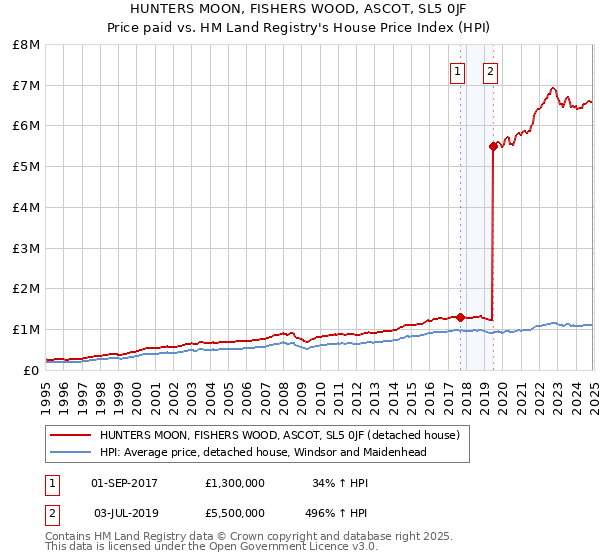 HUNTERS MOON, FISHERS WOOD, ASCOT, SL5 0JF: Price paid vs HM Land Registry's House Price Index