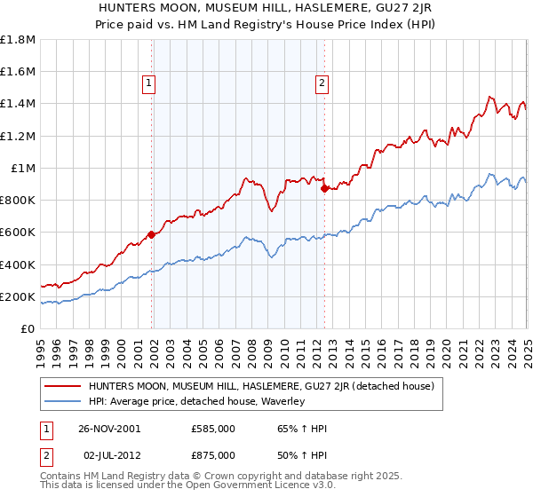 HUNTERS MOON, MUSEUM HILL, HASLEMERE, GU27 2JR: Price paid vs HM Land Registry's House Price Index