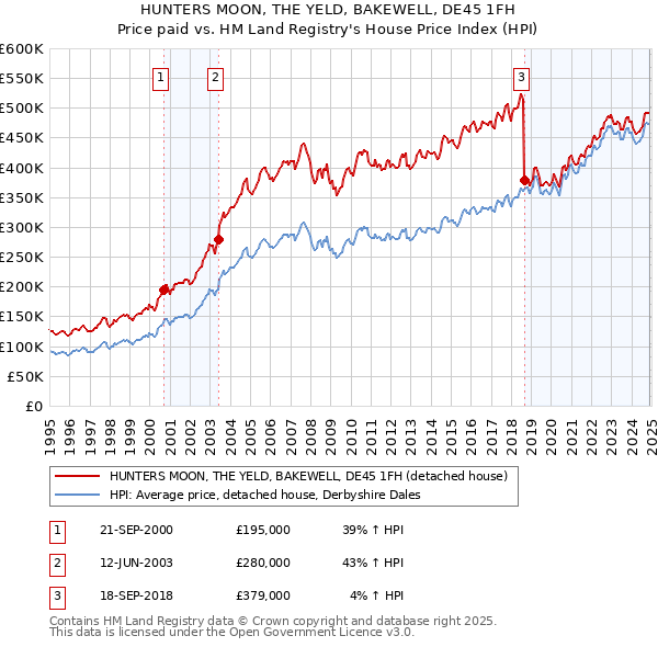 HUNTERS MOON, THE YELD, BAKEWELL, DE45 1FH: Price paid vs HM Land Registry's House Price Index