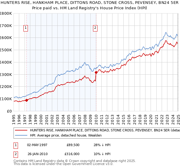 HUNTERS RISE, HANKHAM PLACE, DITTONS ROAD, STONE CROSS, PEVENSEY, BN24 5ER: Price paid vs HM Land Registry's House Price Index