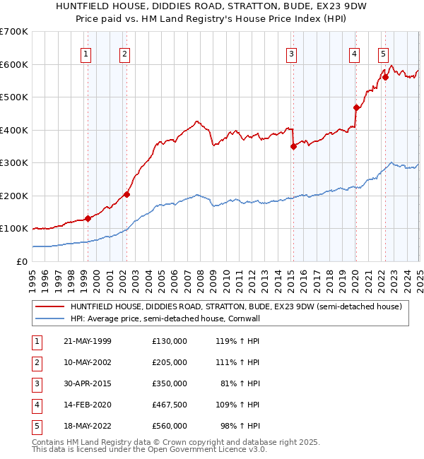 HUNTFIELD HOUSE, DIDDIES ROAD, STRATTON, BUDE, EX23 9DW: Price paid vs HM Land Registry's House Price Index