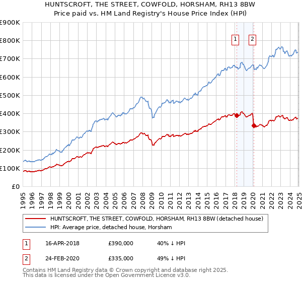 HUNTSCROFT, THE STREET, COWFOLD, HORSHAM, RH13 8BW: Price paid vs HM Land Registry's House Price Index