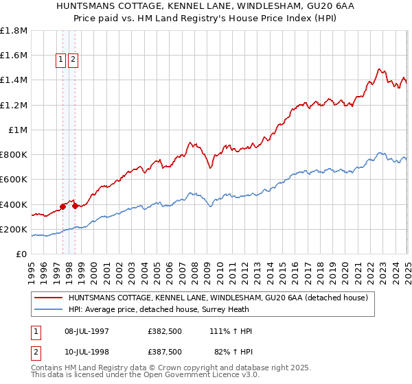 HUNTSMANS COTTAGE, KENNEL LANE, WINDLESHAM, GU20 6AA: Price paid vs HM Land Registry's House Price Index