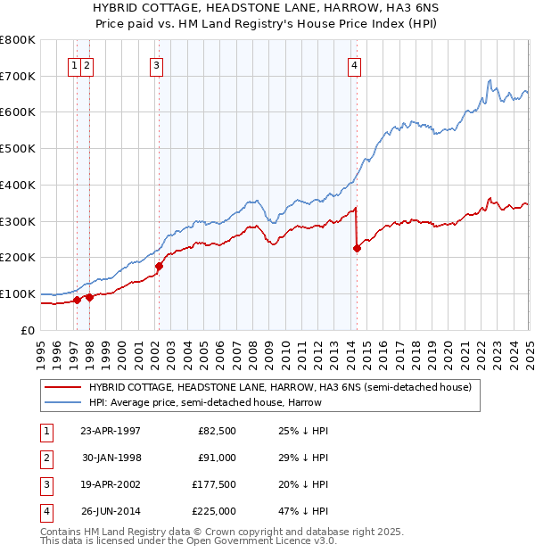 HYBRID COTTAGE, HEADSTONE LANE, HARROW, HA3 6NS: Price paid vs HM Land Registry's House Price Index