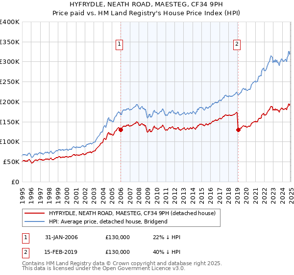 HYFRYDLE, NEATH ROAD, MAESTEG, CF34 9PH: Price paid vs HM Land Registry's House Price Index