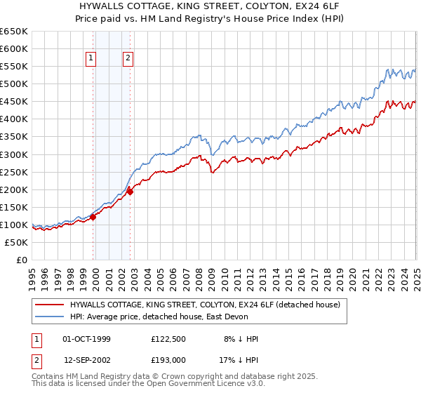 HYWALLS COTTAGE, KING STREET, COLYTON, EX24 6LF: Price paid vs HM Land Registry's House Price Index