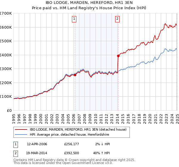 IBO LODGE, MARDEN, HEREFORD, HR1 3EN: Price paid vs HM Land Registry's House Price Index