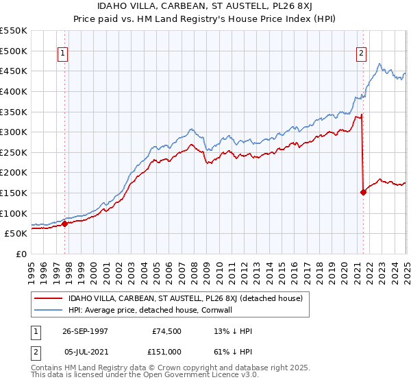 IDAHO VILLA, CARBEAN, ST AUSTELL, PL26 8XJ: Price paid vs HM Land Registry's House Price Index