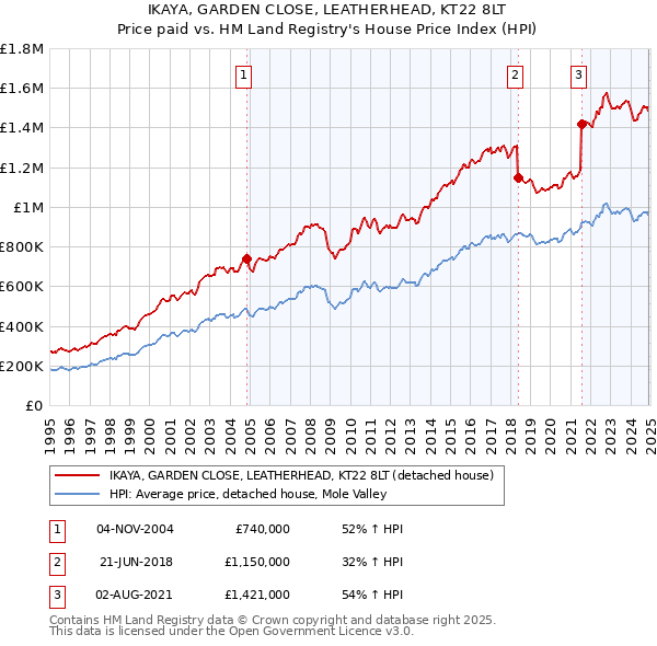 IKAYA, GARDEN CLOSE, LEATHERHEAD, KT22 8LT: Price paid vs HM Land Registry's House Price Index