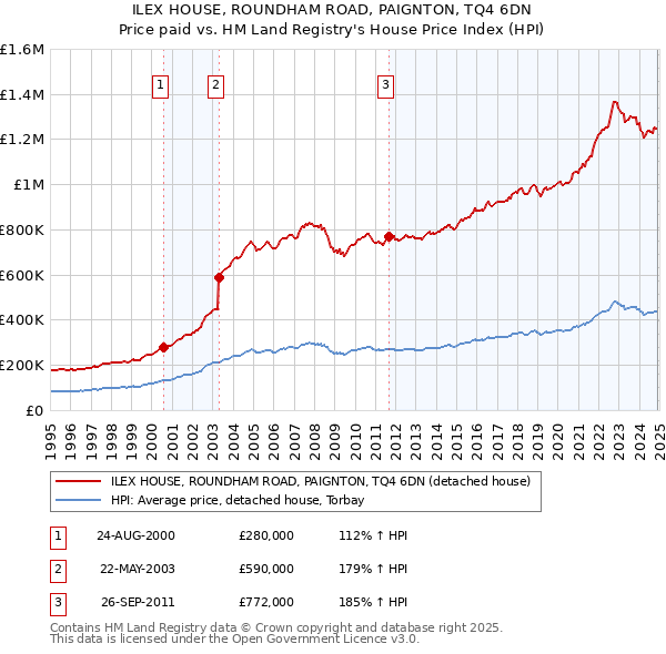 ILEX HOUSE, ROUNDHAM ROAD, PAIGNTON, TQ4 6DN: Price paid vs HM Land Registry's House Price Index