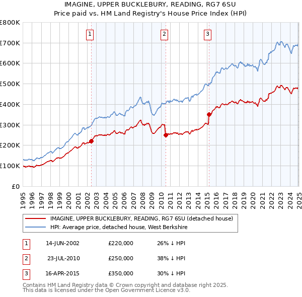 IMAGINE, UPPER BUCKLEBURY, READING, RG7 6SU: Price paid vs HM Land Registry's House Price Index