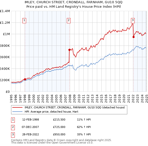 IMLEY, CHURCH STREET, CRONDALL, FARNHAM, GU10 5QQ: Price paid vs HM Land Registry's House Price Index
