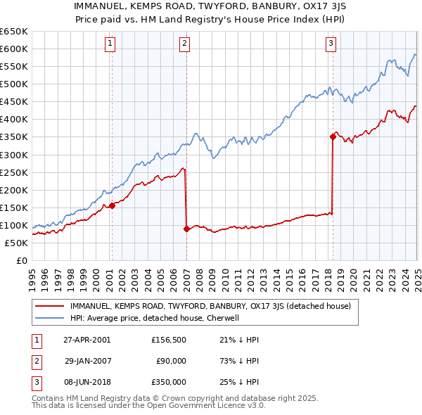 IMMANUEL, KEMPS ROAD, TWYFORD, BANBURY, OX17 3JS: Price paid vs HM Land Registry's House Price Index