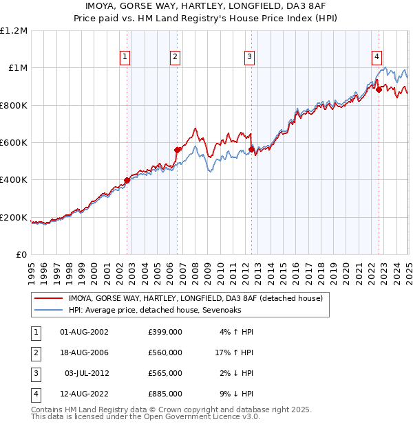IMOYA, GORSE WAY, HARTLEY, LONGFIELD, DA3 8AF: Price paid vs HM Land Registry's House Price Index