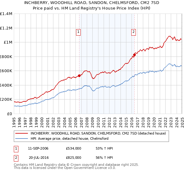 INCHBERRY, WOODHILL ROAD, SANDON, CHELMSFORD, CM2 7SD: Price paid vs HM Land Registry's House Price Index