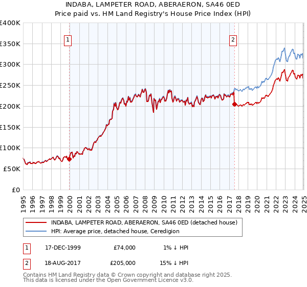 INDABA, LAMPETER ROAD, ABERAERON, SA46 0ED: Price paid vs HM Land Registry's House Price Index