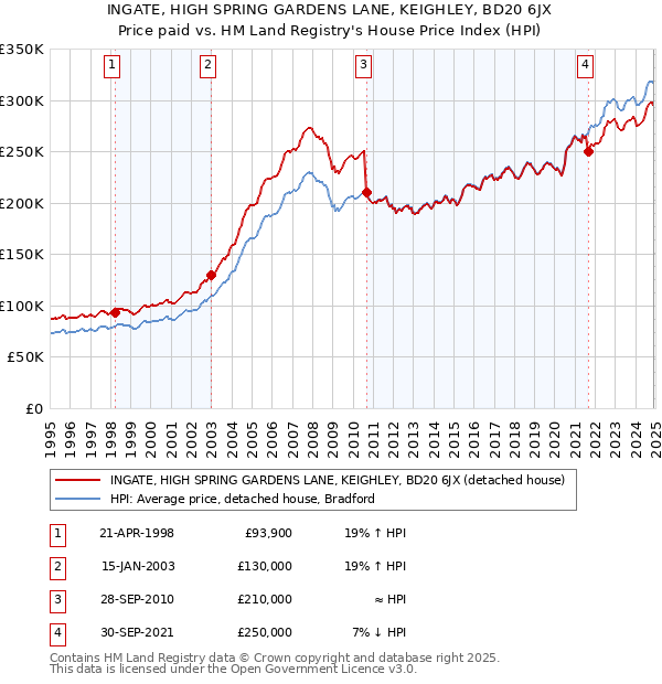 INGATE, HIGH SPRING GARDENS LANE, KEIGHLEY, BD20 6JX: Price paid vs HM Land Registry's House Price Index