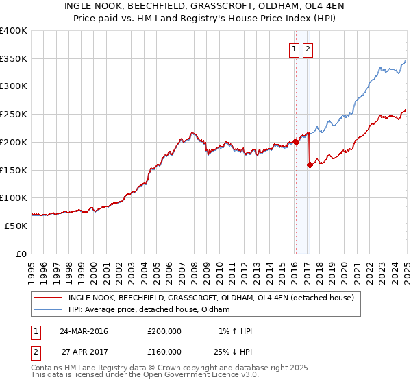 INGLE NOOK, BEECHFIELD, GRASSCROFT, OLDHAM, OL4 4EN: Price paid vs HM Land Registry's House Price Index