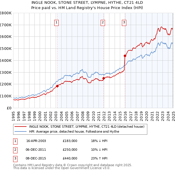 INGLE NOOK, STONE STREET, LYMPNE, HYTHE, CT21 4LD: Price paid vs HM Land Registry's House Price Index