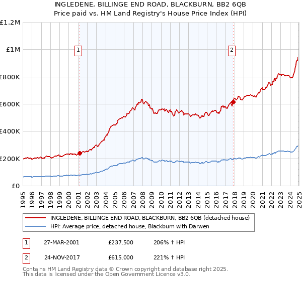 INGLEDENE, BILLINGE END ROAD, BLACKBURN, BB2 6QB: Price paid vs HM Land Registry's House Price Index