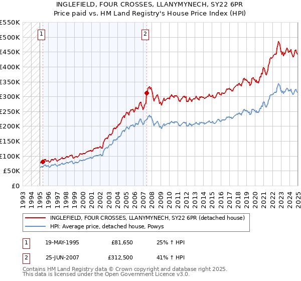 INGLEFIELD, FOUR CROSSES, LLANYMYNECH, SY22 6PR: Price paid vs HM Land Registry's House Price Index