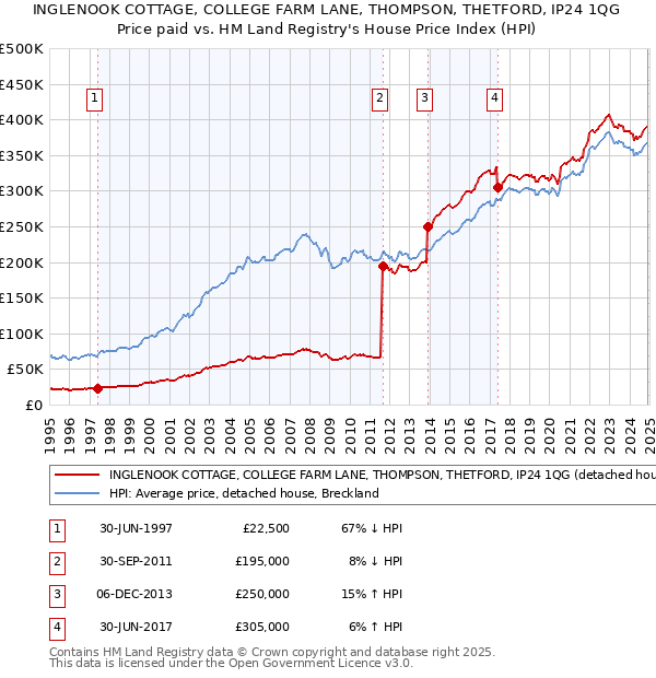 INGLENOOK COTTAGE, COLLEGE FARM LANE, THOMPSON, THETFORD, IP24 1QG: Price paid vs HM Land Registry's House Price Index