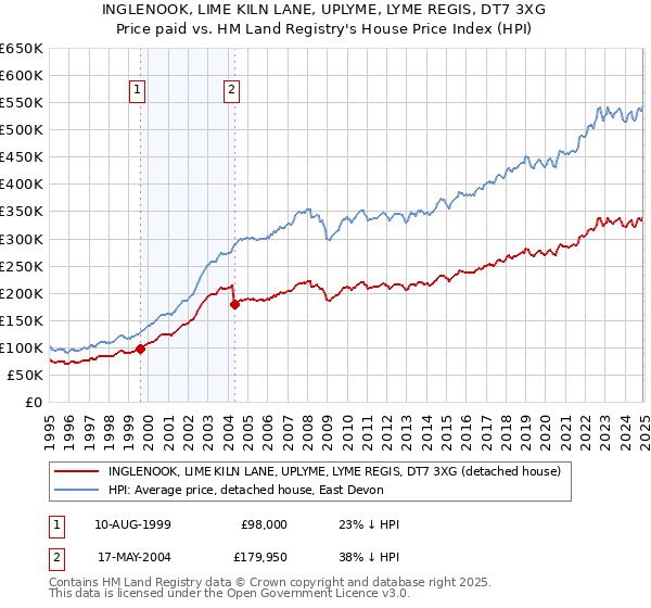 INGLENOOK, LIME KILN LANE, UPLYME, LYME REGIS, DT7 3XG: Price paid vs HM Land Registry's House Price Index