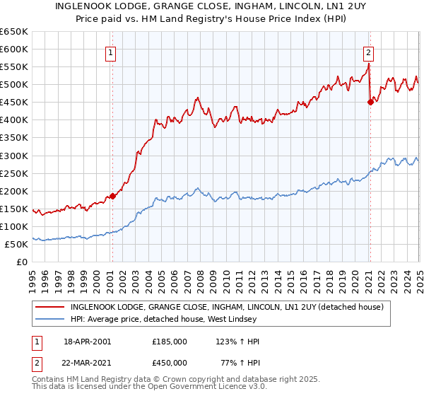 INGLENOOK LODGE, GRANGE CLOSE, INGHAM, LINCOLN, LN1 2UY: Price paid vs HM Land Registry's House Price Index
