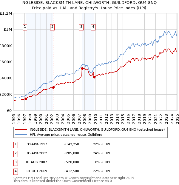 INGLESIDE, BLACKSMITH LANE, CHILWORTH, GUILDFORD, GU4 8NQ: Price paid vs HM Land Registry's House Price Index