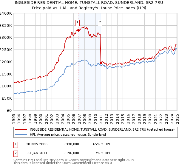 INGLESIDE RESIDENTIAL HOME, TUNSTALL ROAD, SUNDERLAND, SR2 7RU: Price paid vs HM Land Registry's House Price Index