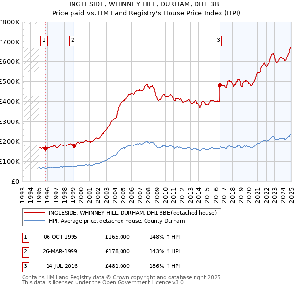 INGLESIDE, WHINNEY HILL, DURHAM, DH1 3BE: Price paid vs HM Land Registry's House Price Index